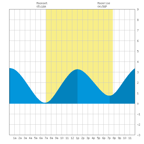 East Cape tide chart for Wednesday, April 13, 2022