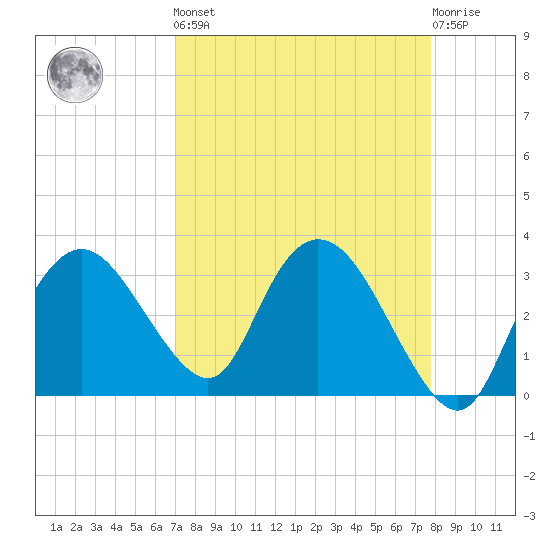 East Cape tide chart for Saturday, April 16, 2022