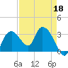 East Cape tide chart for Monday, April 18, 2022