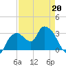 East Cape tide chart for Wednesday, April 20, 2022