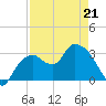 East Cape tide chart for Thursday, April 21, 2022