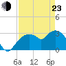 East Cape tide chart for Saturday, April 23, 2022