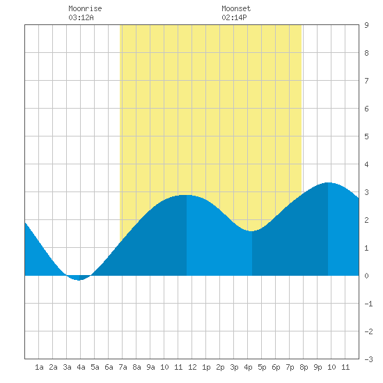 East Cape tide chart for Sunday, April 24, 2022