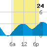 East Cape tide chart for Sunday, April 24, 2022