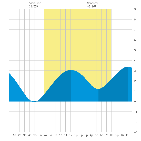 East Cape tide chart for Monday, April 25, 2022