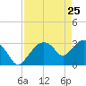 East Cape tide chart for Monday, April 25, 2022