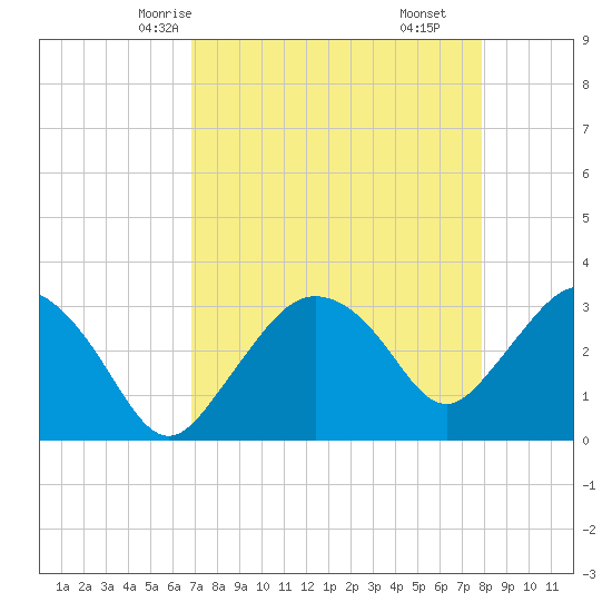 East Cape tide chart for Tuesday, April 26, 2022