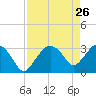 East Cape tide chart for Tuesday, April 26, 2022