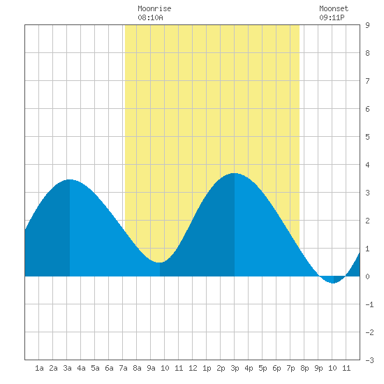 East Cape tide chart for Saturday, April 2, 2022