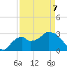 East Cape tide chart for Thursday, April 7, 2022