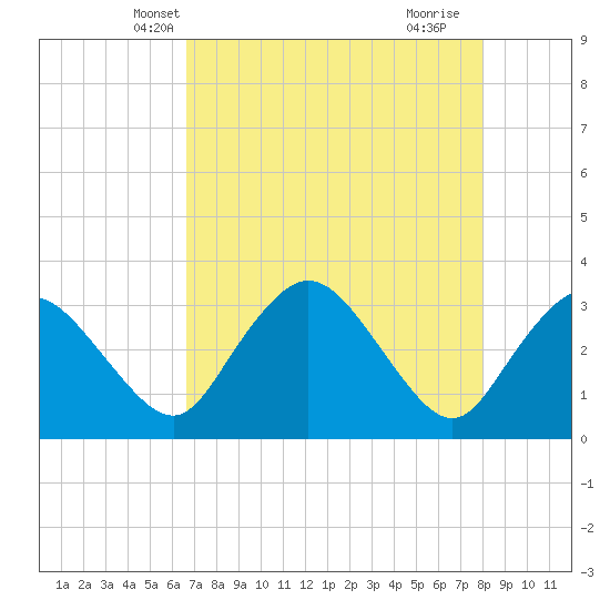 East Cape tide chart for Thursday, May 12, 2022