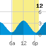 East Cape tide chart for Thursday, May 12, 2022