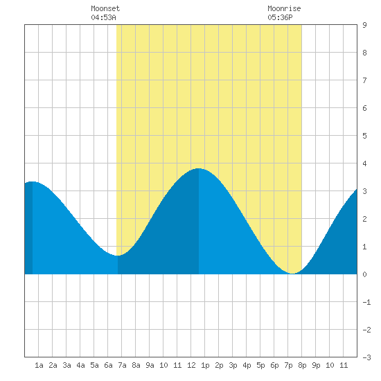 East Cape tide chart for Friday, May 13, 2022