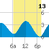 East Cape tide chart for Friday, May 13, 2022