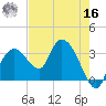 East Cape tide chart for Monday, May 16, 2022