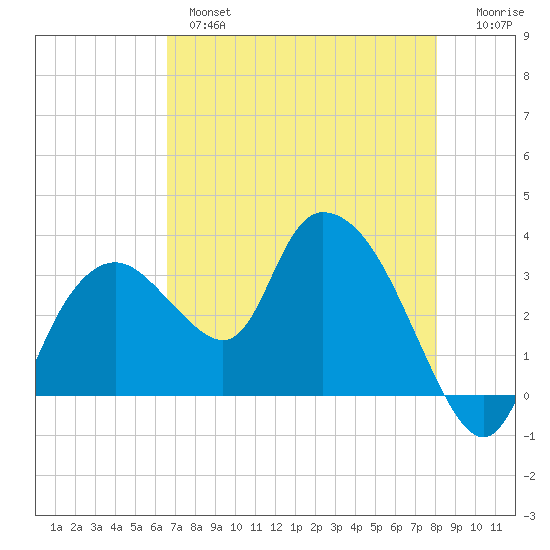 East Cape tide chart for Tuesday, May 17, 2022