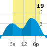 East Cape tide chart for Thursday, May 19, 2022