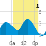East Cape tide chart for Sunday, May 1, 2022
