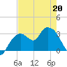 East Cape tide chart for Friday, May 20, 2022