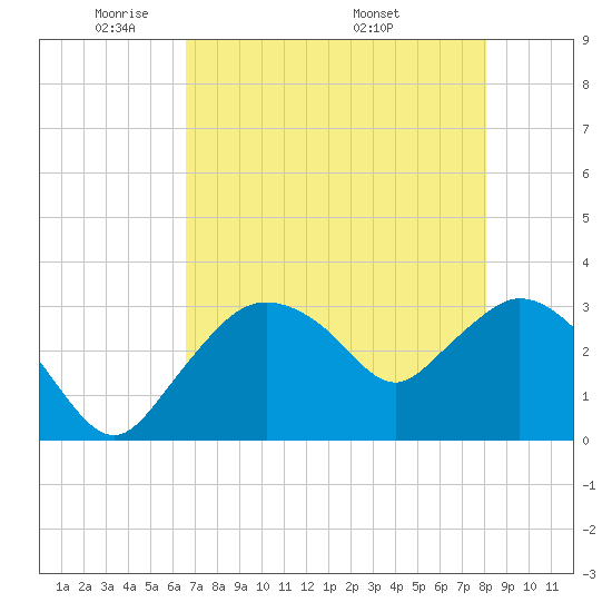 East Cape tide chart for Monday, May 23, 2022