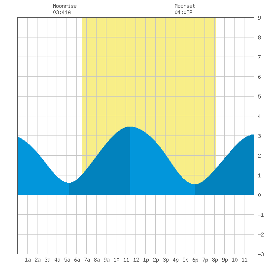 East Cape tide chart for Wednesday, May 25, 2022