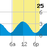 East Cape tide chart for Wednesday, May 25, 2022