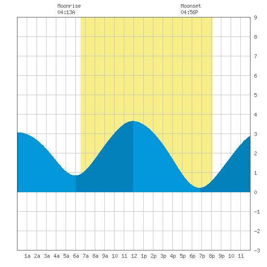 East Cape tide chart for Thursday, May 26, 2022