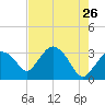East Cape tide chart for Thursday, May 26, 2022