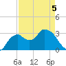 East Cape tide chart for Thursday, May 5, 2022