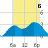 East Cape tide chart for Friday, May 6, 2022