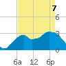East Cape tide chart for Saturday, May 7, 2022