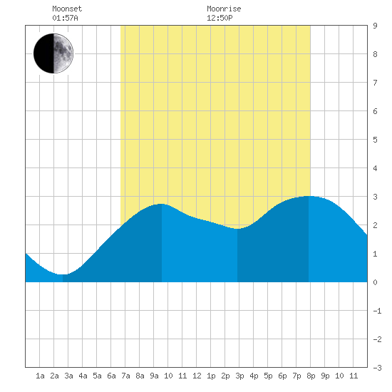 East Cape tide chart for Sunday, May 8, 2022