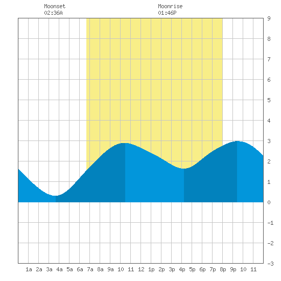East Cape tide chart for Monday, May 9, 2022