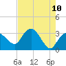 East Cape tide chart for Friday, June 10, 2022