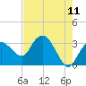 East Cape tide chart for Saturday, June 11, 2022