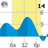 East Cape tide chart for Tuesday, June 14, 2022