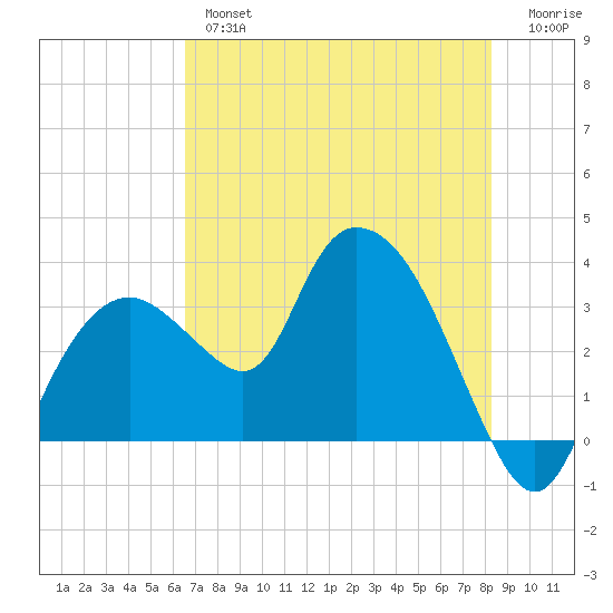 East Cape tide chart for Wednesday, June 15, 2022