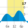 East Cape tide chart for Friday, June 17, 2022