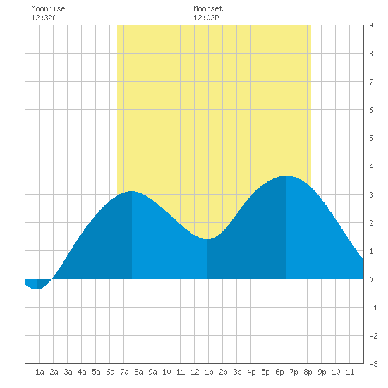 East Cape tide chart for Sunday, June 19, 2022