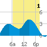 East Cape tide chart for Wednesday, June 1, 2022