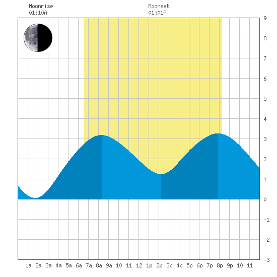 East Cape tide chart for Monday, June 20, 2022