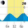 East Cape tide chart for Monday, June 20, 2022