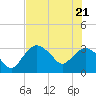 East Cape tide chart for Tuesday, June 21, 2022