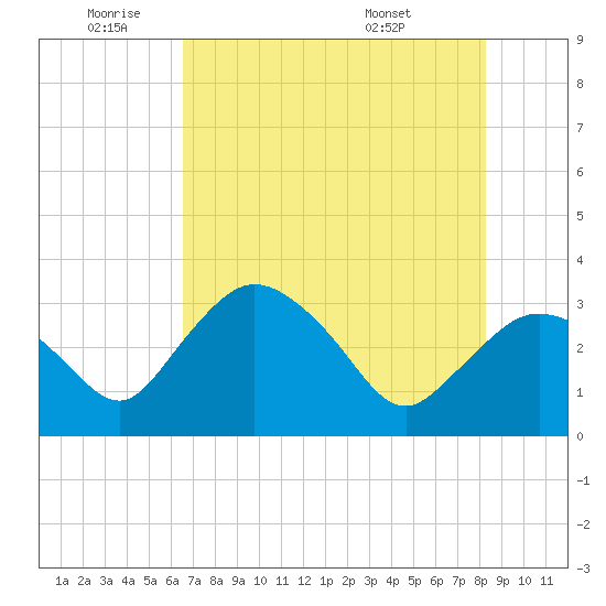 East Cape tide chart for Wednesday, June 22, 2022