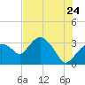 East Cape tide chart for Friday, June 24, 2022