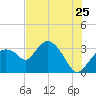East Cape tide chart for Saturday, June 25, 2022