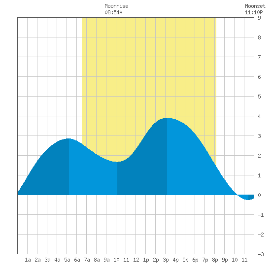 East Cape tide chart for Thursday, June 2, 2022