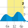 East Cape tide chart for Thursday, June 2, 2022