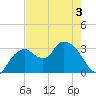 East Cape tide chart for Friday, June 3, 2022