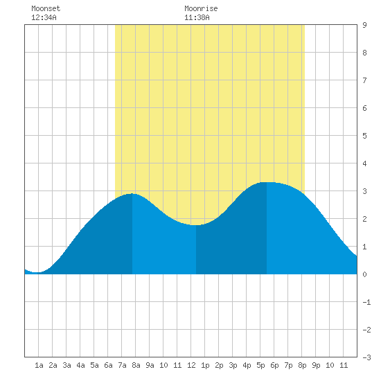 East Cape tide chart for Sunday, June 5, 2022